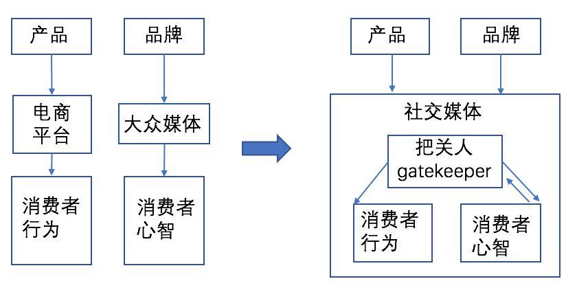 先有社交才有互联网：颠覆中的社交电商 | 腾研识者